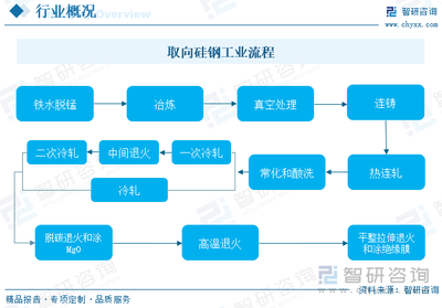 2023年中国取向硅钢行业全景速览:工艺水平不断精进,产品性能质量不断提高,需求空间得到拓展[图]