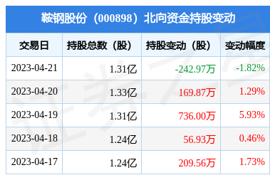 鞍钢股份(000898) 4月21日北向资金减持242.97万股，板块逻辑面临重塑