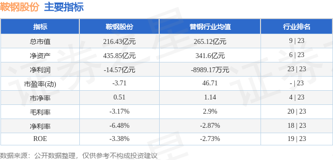 鞍钢股份周报 银5月“”开门稳”，周涨幅0.87%，主力资金净流入近2800万显示积极信号